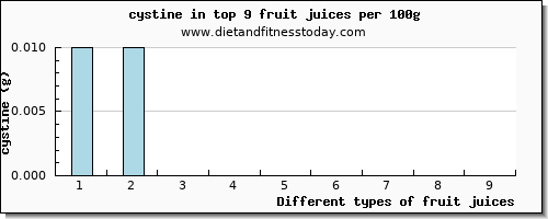 fruit juices cystine per 100g